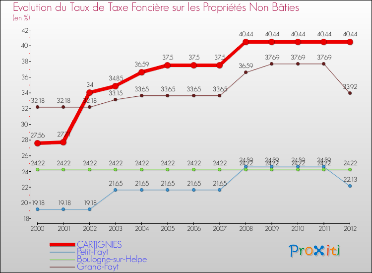 Evolution du taux de la taxe foncière sur les immeubles et terrains non batis pour CARTIGNIES et les communes proches de 2000 à 2012 Comparaison des taux de la taxe foncière sur les immeubles et terrains non batis pour CARTIGNIES et les communes voisines de 2000 à 2012