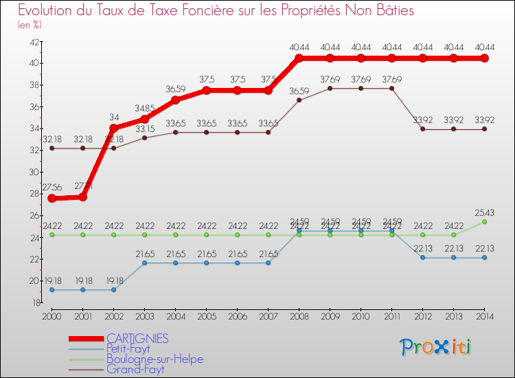 Evolution du taux de la taxe foncière sur les immeubles et terrains non batis pour CARTIGNIES et les communes proches de 2000 à 2014 Comparaison des taux de la taxe foncière sur les immeubles et terrains non batis pour CARTIGNIES et les communes voisines de 2000 à 2014