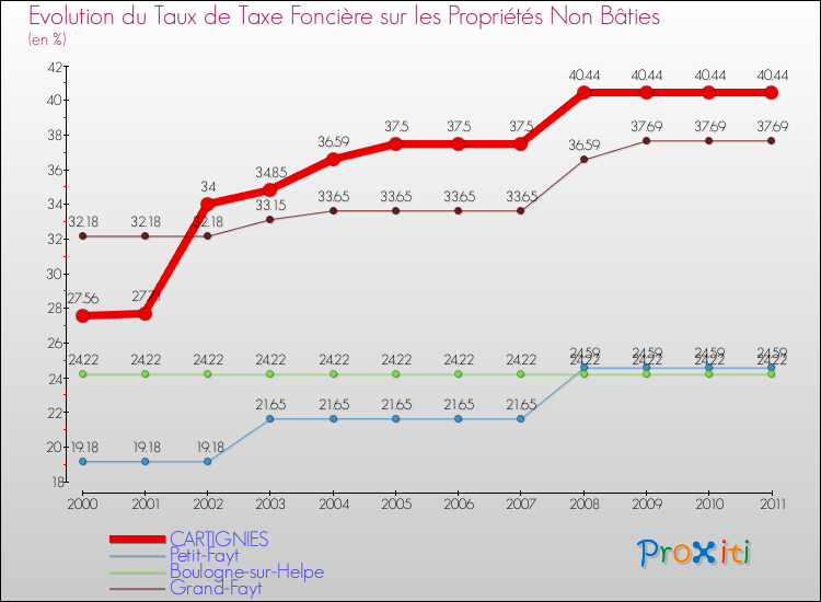 Evolution du taux de la taxe foncière sur les immeubles et terrains non batis pour CARTIGNIES et les communes proches Comparaison des taux de la taxe foncière sur les immeubles et terrains non batis pour CARTIGNIES et les communes voisines