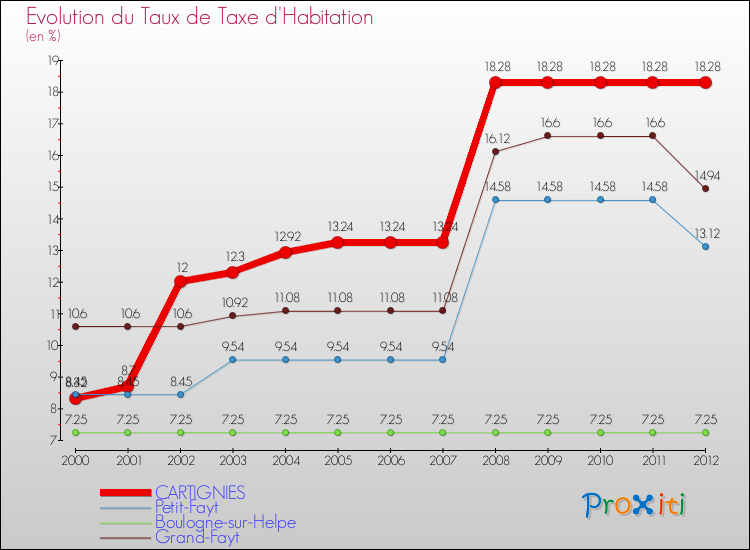 Evolution du taux de la taxe d'habitation pour CARTIGNIES et les communes proches Comparaison des taux de la taxe d'habitation pour CARTIGNIES et les communes voisines