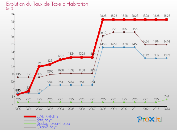 Evolution du taux de la taxe d'habitation pour CARTIGNIES et les communes proches de 2000 à 2014 Comparaison des taux de la taxe d'habitation pour CARTIGNIES et les communes voisines de 2000 à 2014