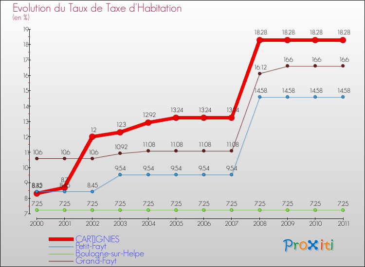 Evolution du taux de la taxe d'habitation pour CARTIGNIES et les communes proches Comparaison des taux de la taxe d'habitation pour CARTIGNIES et les communes voisines