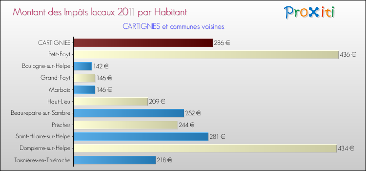 Montant des impôts locaux par Habitant pour CARTIGNIES et les communes proches Comparaison des impôts locaux par habitant pour CARTIGNIES et les communes voisines