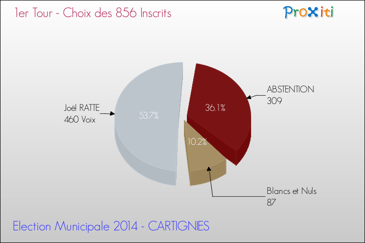 Résultats par rapport aux inscrits au 1er Tour des Elections Municipales 2014 de la commune de CARTIGNIES Elections Municipales 2014 - Résultats par rapport aux inscrits au 1er Tour pour la commune de CARTIGNIES