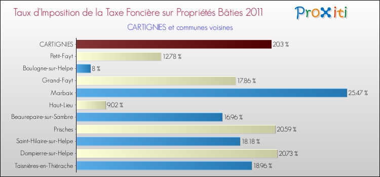 Taux d'imposition de la taxe foncière sur le bati 2011 pour CARTIGNIES et les communes proches Comparaison des taux d'imposition de la taxe foncière sur le bati 2011 pour CARTIGNIES et les communes voisines