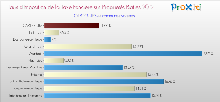 Taux d'imposition de la taxe foncière sur le bati 2012 pour CARTIGNIES et les communes proches Comparaison des taux d'imposition de la taxe foncière sur le bati 2012 pour CARTIGNIES et les communes voisines