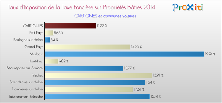 Taux d'imposition de la taxe foncière sur le bati 2014 pour CARTIGNIES et les communes proches Comparaison des taux d'imposition de la taxe foncière sur le bati 2014 pour CARTIGNIES et les communes voisines