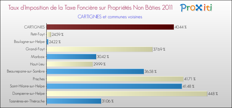Taux d'imposition de la taxe foncière sur les immeubles et terrains non batis 2011 pour CARTIGNIES et les communes proches Comparaison des taux d'imposition de la taxe foncière sur les immeubles et terrains non batis 2011 pour CARTIGNIES et les communes voisines