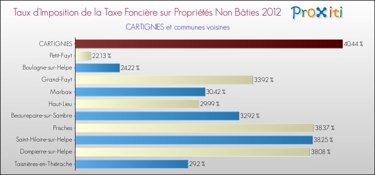 Taux d'imposition de la taxe foncière sur les immeubles et terrains non batis 2012 pour CARTIGNIES et les communes proches Comparaison des taux d'imposition de la taxe foncière sur les immeubles et terrains non batis 2012 pour CARTIGNIES et les communes voisines