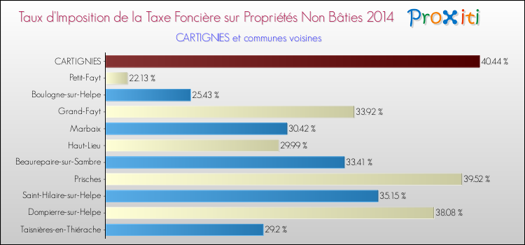 Taux d'imposition de la taxe foncière sur les immeubles et terrains non batis 2014 pour CARTIGNIES et les communes proches Comparaison des taux d'imposition de la taxe foncière sur les immeubles et terrains non batis 2014 pour CARTIGNIES et les communes voisines