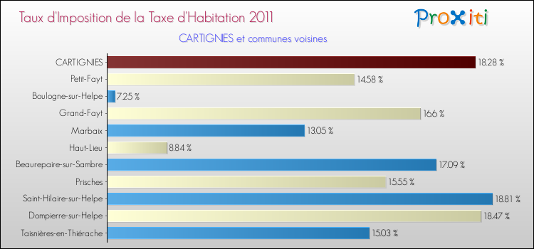 Taux d'imposition de la taxe d'habitation 2011 pour CARTIGNIES et les communes proches Comparaison des taux d'imposition de la taxe d'habitation 2011 pour CARTIGNIES et les communes voisines