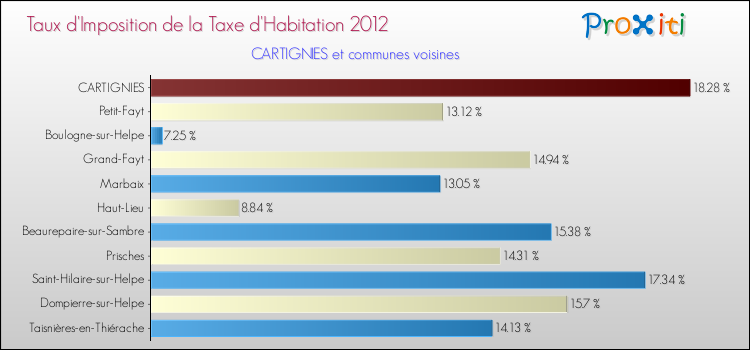 Taux d'imposition de la taxe d'habitation 2012 pour CARTIGNIES et les communes proches Comparaison des taux d'imposition de la taxe d'habitation 2012 pour CARTIGNIES et les communes voisines