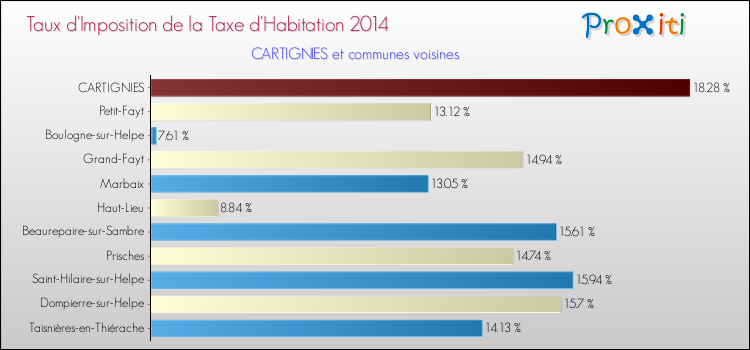 Taux d'imposition de la taxe d'habitation 2014 pour CARTIGNIES et les communes proches Comparaison des taux d'imposition de la taxe d'habitation 2014 pour CARTIGNIES et les communes voisines