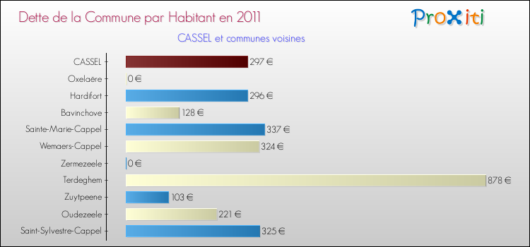 Dette par habitant de la commune en 2011 pour CASSEL et les communes proches Comparaison de la dette par habitant de la commune en 2011 pour CASSEL et les communes voisines