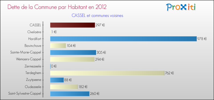 Dette par habitant de la commune en 2012 pour CASSEL et les communes proches Comparaison de la dette par habitant de la commune en 2012 pour CASSEL et les communes voisines