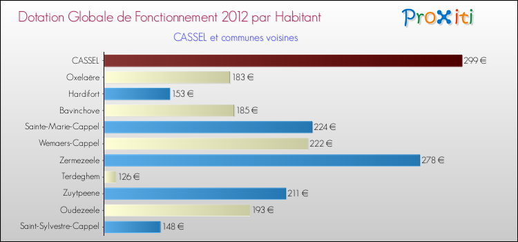 Montant des dotations globales de fonctionnement DGF par Habitant pour CASSEL et les communes proches Comparaison des des dotations globales de fonctionnement DGF par habitant pour CASSEL et les communes voisines