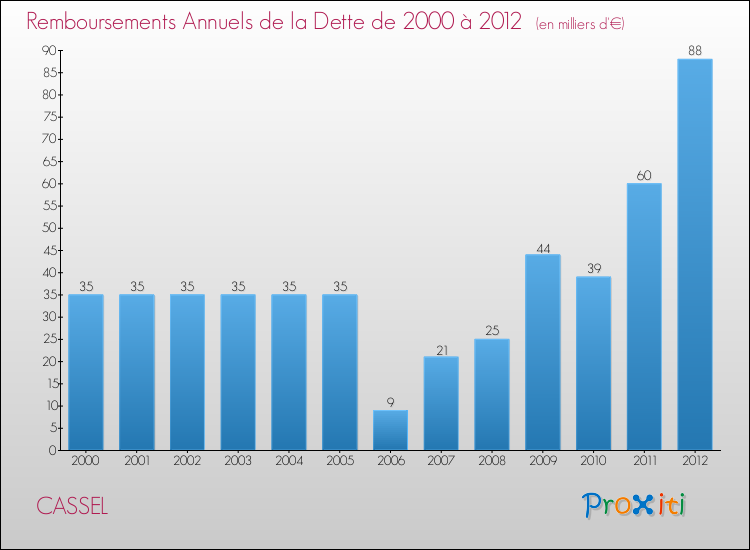 Evolution de l'annuité de la dette pour la commune de CASSEL de 2000 à 2012 Annuités de la dette pour CASSEL de 2000 à 2012