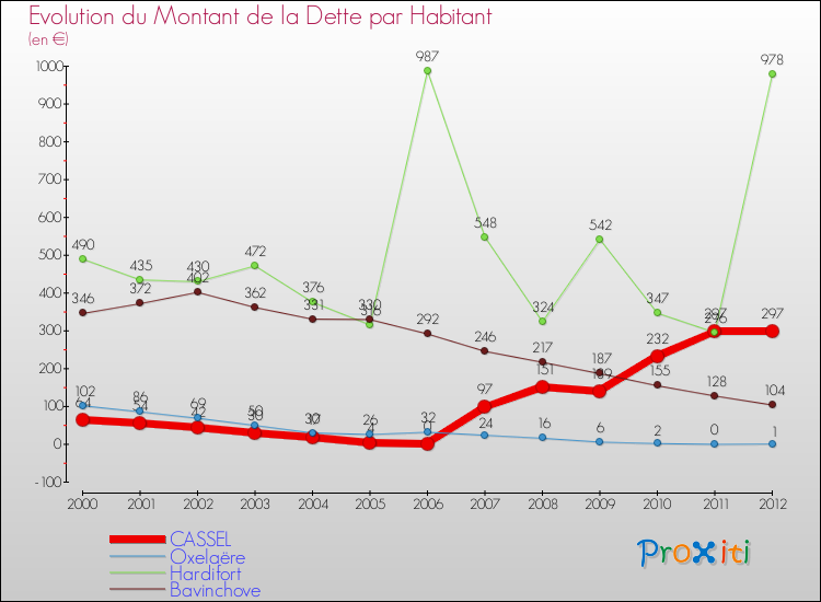 Evolution de la dette par habitant pour la commune de CASSEL et les communes proches de 2000 à 2012 Comparaison de la dette par habitant pour CASSEL et les communes voisines de 2000 à 2012