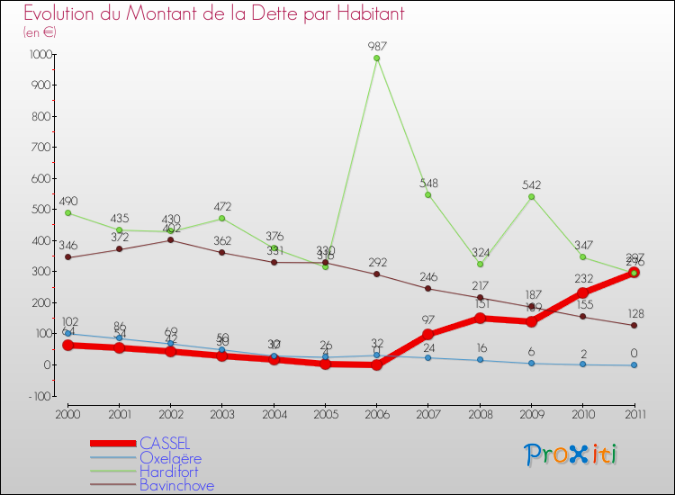 Evolution de la dette par habitant pour la commune de CASSEL et les communes proches Comparaison de la dette par habitant pour CASSEL et les communes voisines