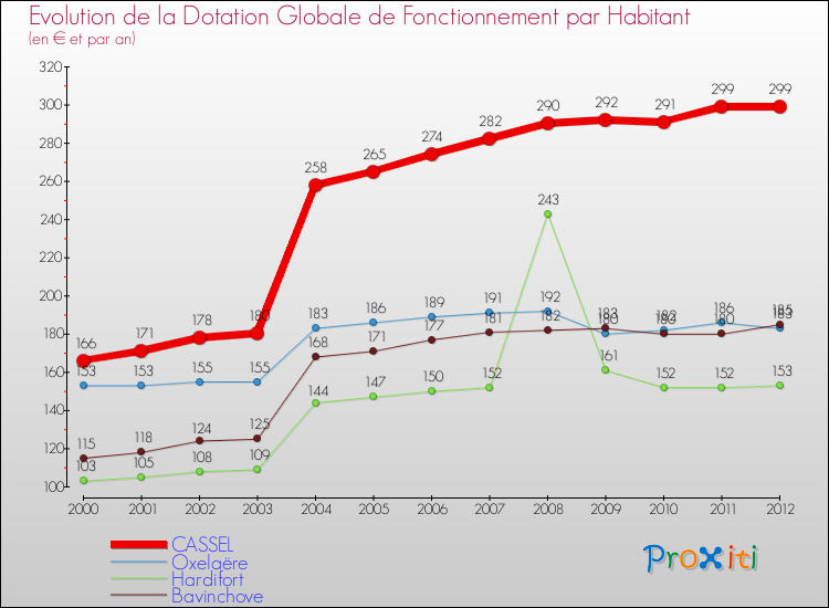 Evolution et montant de la dotation globale de fonctionnement par Habitant pour CASSEL et les communes proches Comparaison des dotations globales de fonctionnement par habitant pour CASSEL et les communes voisines