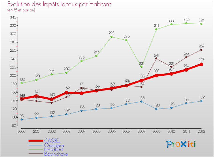 Evolution et montant des impôts locaux par Habitant pour CASSEL et les communes proches Comparaison des impôts locaux par habitant pour CASSEL et les communes voisines
