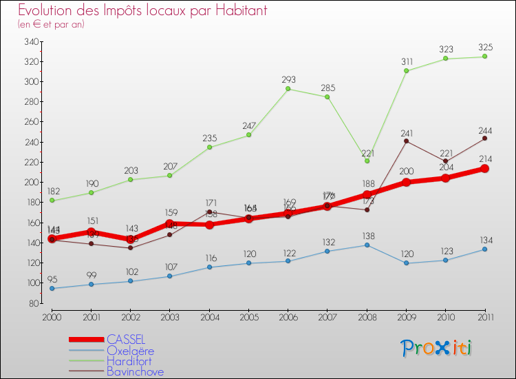Evolution et montant des impôts locaux par Habitant pour CASSEL et les communes proches Comparaison des impôts locaux par habitant pour CASSEL et les communes voisines