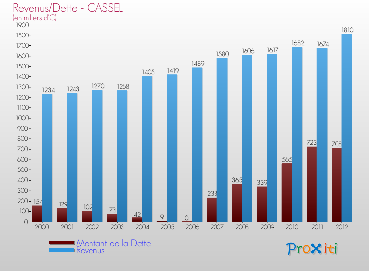 Evolution comparée de la dette et des revenus pour la commune de CASSEL de 2000 à 2012 Comparaison de la dette et des revenus pour CASSEL de 2000 à 2012
