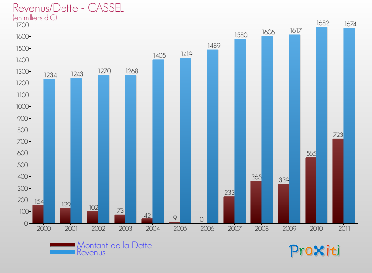 Evolution comparée de la dette et des revenus pour la commune de CASSEL de 2000 à 2011 Comparaison de la dette et des revenus pour CASSEL de 2000 à 2011
