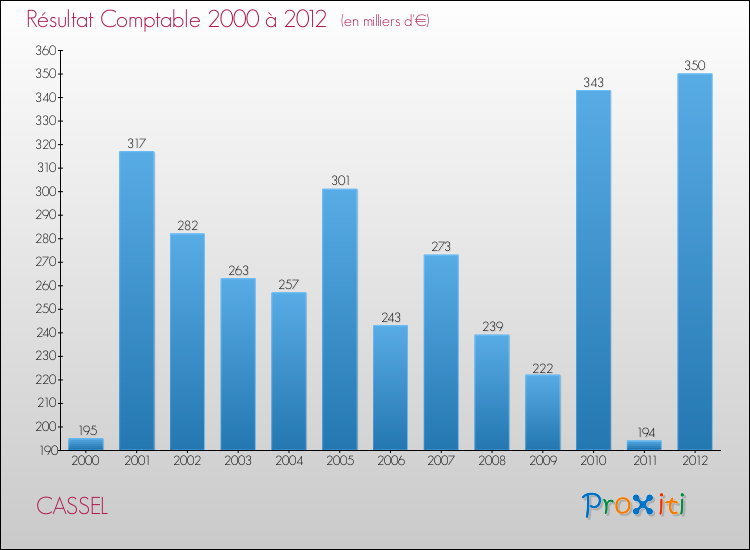 Evolution du résultat comptable pour la commune de CASSEL de 2000 à 2012 Evolution du résultat comptable pour CASSEL de 2000 à 2012