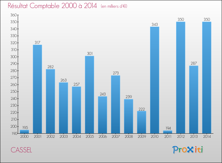 Evolution du résultat comptable pour la commune de CASSEL de 2000 à 2014 Evolution du résultat comptable pour CASSEL de 2000 à 2014