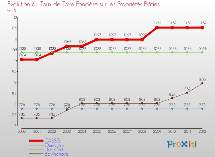 Evolution du taux de la taxe foncière sur le bati pour CASSEL et les communes proches de 2000 à 2012 Comparaison des taux de taxe foncière sur le bati pour CASSEL et les communes voisines de 2000 à 2012