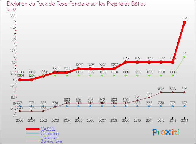 Evolution du taux de la taxe foncière sur le bati pour CASSEL et les communes proches de 2000 à 2014 Comparaison des taux de taxe foncière sur le bati pour CASSEL et les communes voisines de 2000 à 2014