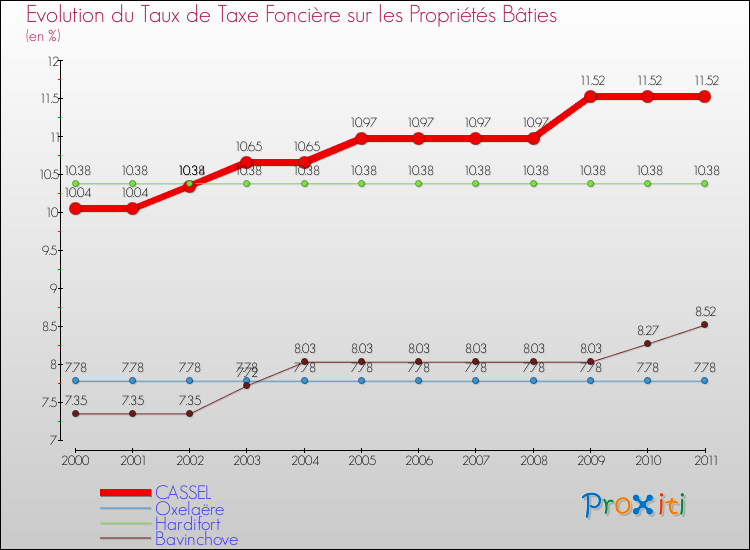 Evolution du taux de la taxe foncière sur le bati pour CASSEL et les communes proches Comparaison des taux de taxe foncière sur le bati pour CASSEL et les communes voisines