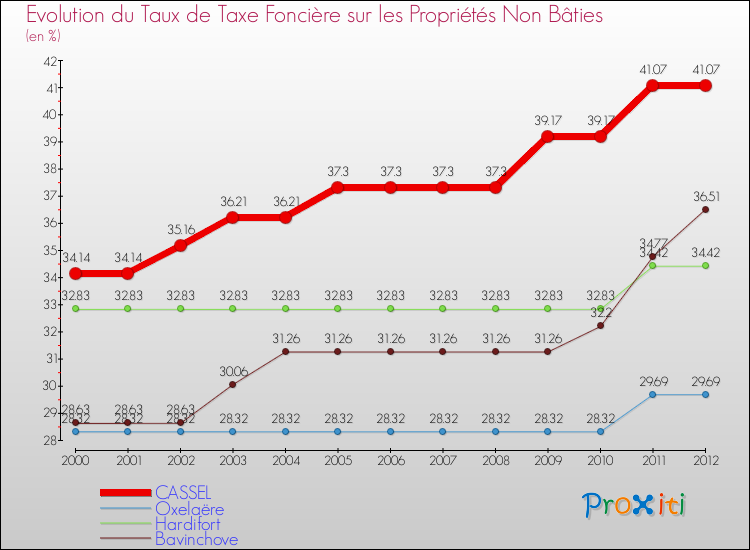 Evolution du taux de la taxe foncière sur les immeubles et terrains non batis pour CASSEL et les communes proches de 2000 à 2012 Comparaison des taux de la taxe foncière sur les immeubles et terrains non batis pour CASSEL et les communes voisines de 2000 à 2012