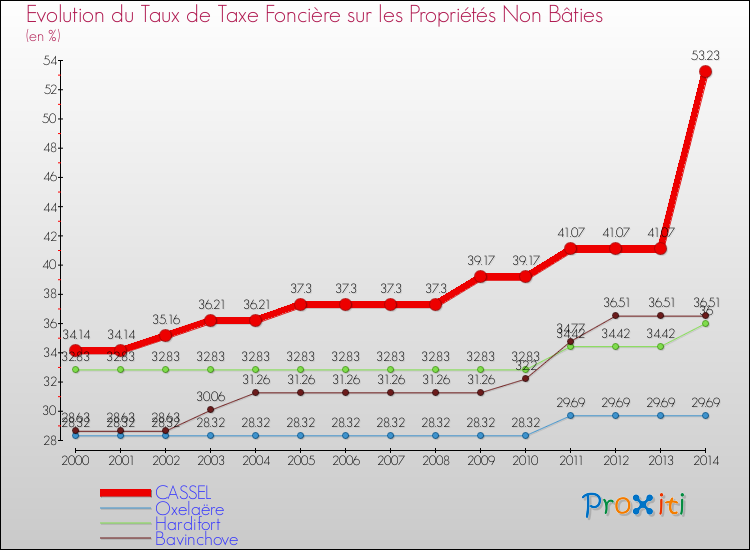 Evolution du taux de la taxe foncière sur les immeubles et terrains non batis pour CASSEL et les communes proches de 2000 à 2014 Comparaison des taux de la taxe foncière sur les immeubles et terrains non batis pour CASSEL et les communes voisines de 2000 à 2014