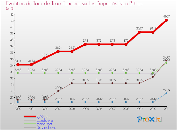 Evolution du taux de la taxe foncière sur les immeubles et terrains non batis pour CASSEL et les communes proches Comparaison des taux de la taxe foncière sur les immeubles et terrains non batis pour CASSEL et les communes voisines