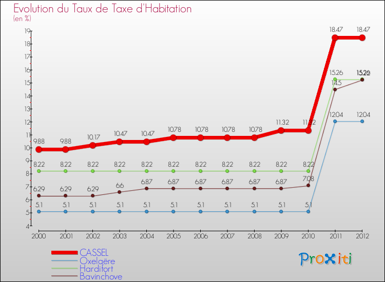 Evolution du taux de la taxe d'habitation pour CASSEL et les communes proches Comparaison des taux de la taxe d'habitation pour CASSEL et les communes voisines