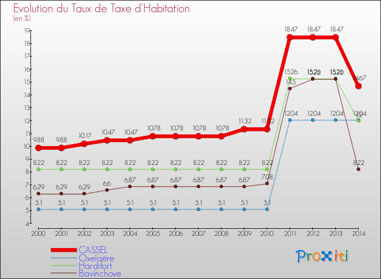 Evolution du taux de la taxe d'habitation pour CASSEL et les communes proches de 2000 à 2014 Comparaison des taux de la taxe d'habitation pour CASSEL et les communes voisines de 2000 à 2014