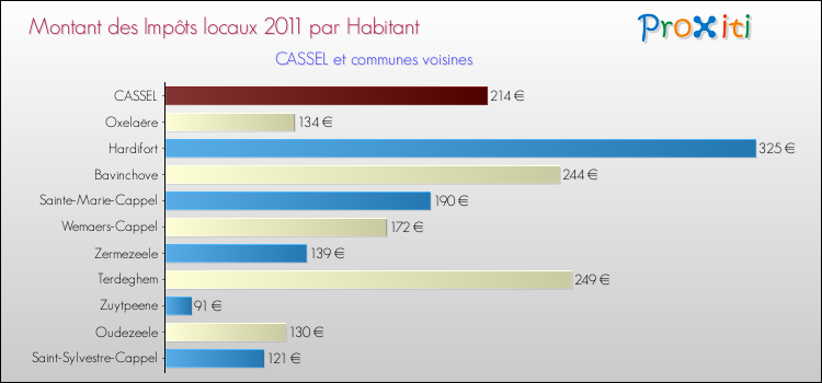 Montant des impôts locaux par Habitant pour CASSEL et les communes proches Comparaison des impôts locaux par habitant pour CASSEL et les communes voisines
