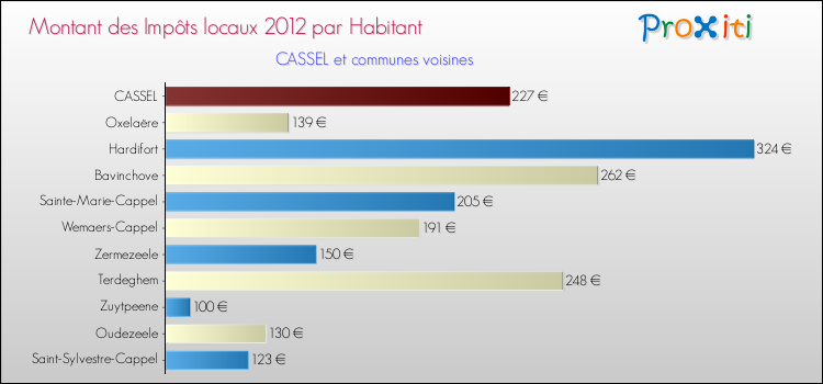 Montant des impôts locaux par Habitant pour CASSEL et les communes proches Comparaison des impôts locaux par habitant pour CASSEL et les communes voisines