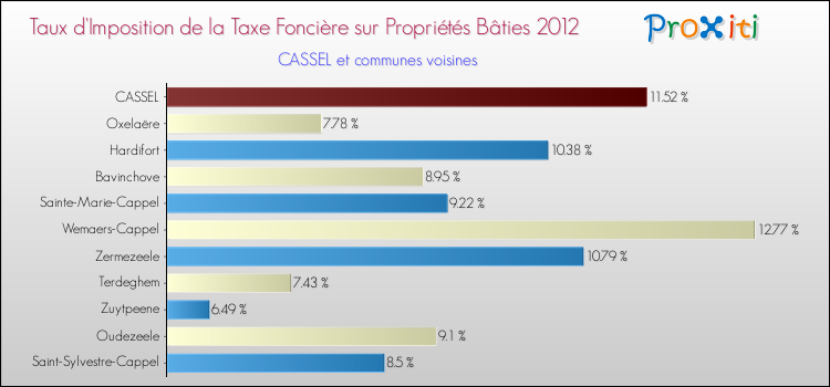 Taux d'imposition de la taxe foncière sur le bati 2012 pour CASSEL et les communes proches Comparaison des taux d'imposition de la taxe foncière sur le bati 2012 pour CASSEL et les communes voisines