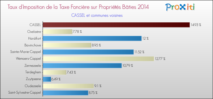Taux d'imposition de la taxe foncière sur le bati 2014 pour CASSEL et les communes proches Comparaison des taux d'imposition de la taxe foncière sur le bati 2014 pour CASSEL et les communes voisines
