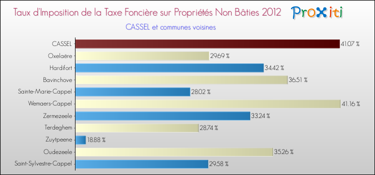 Taux d'imposition de la taxe foncière sur les immeubles et terrains non batis 2012 pour CASSEL et les communes proches Comparaison des taux d'imposition de la taxe foncière sur les immeubles et terrains non batis 2012 pour CASSEL et les communes voisines