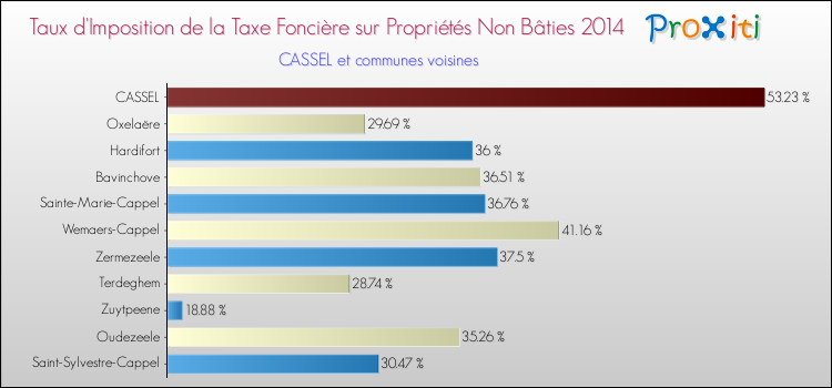 Taux d'imposition de la taxe foncière sur les immeubles et terrains non batis 2014 pour CASSEL et les communes proches Comparaison des taux d'imposition de la taxe foncière sur les immeubles et terrains non batis 2014 pour CASSEL et les communes voisines