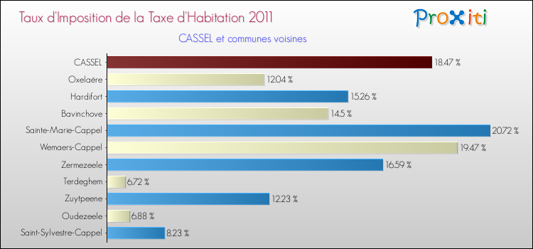 Taux d'imposition de la taxe d'habitation 2011 pour CASSEL et les communes proches Comparaison des taux d'imposition de la taxe d'habitation 2011 pour CASSEL et les communes voisines