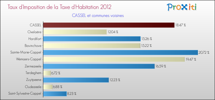 Taux d'imposition de la taxe d'habitation 2012 pour CASSEL et les communes proches Comparaison des taux d'imposition de la taxe d'habitation 2012 pour CASSEL et les communes voisines