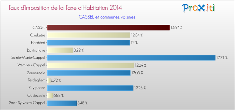 Taux d'imposition de la taxe d'habitation 2014 pour CASSEL et les communes proches Comparaison des taux d'imposition de la taxe d'habitation 2014 pour CASSEL et les communes voisines
