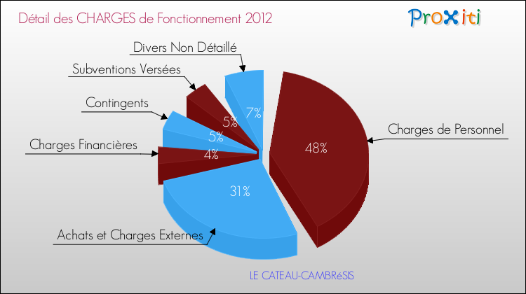 Décomposition des Charges de Fonctionnement 2012 de la commune de LE CATEAU-CAMBRéSIS Charges de Fonctionnement 2012 pour la commune de LE CATEAU-CAMBRéSIS