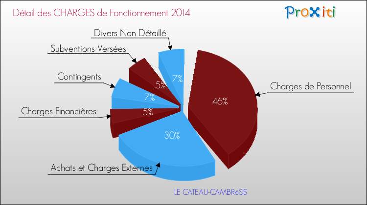 Décomposition des Charges de Fonctionnement 2014 de la commune de LE CATEAU-CAMBRéSIS Charges de Fonctionnement 2014 pour la commune de LE CATEAU-CAMBRéSIS