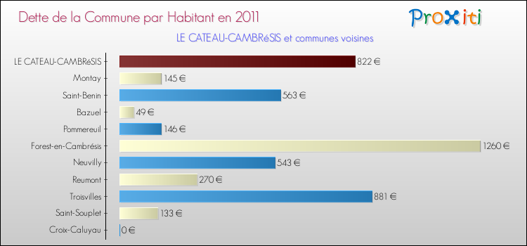 Dette par habitant de la commune en 2011 pour LE CATEAU-CAMBRéSIS et les communes proches Comparaison de la dette par habitant de la commune en 2011 pour LE CATEAU-CAMBRéSIS et les communes voisines